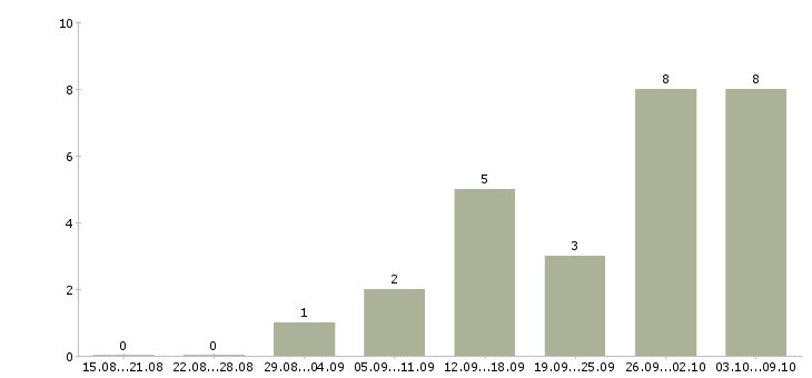 Работа сотрудник для работы по кадрам Татарстан - Число вакансий Татарстан по специальности сотрудник для работы по кадрам за 2 месяца