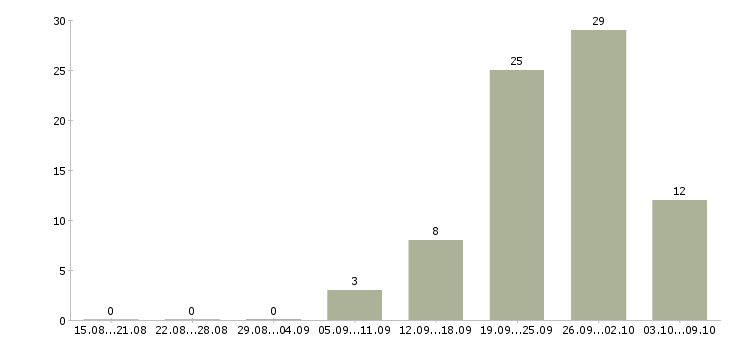 Работа специалист по взысканию просроченной задолженности Татарстан - Число вакансий Татарстан по специальности специалист по взысканию просроченной задолженности за 2 месяца