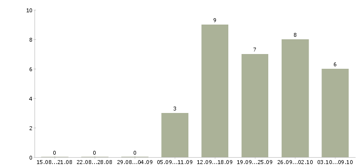 Работа менеджер по поддержке продаж Удмуртия - Число вакансий Удмуртия по специальности менеджер по поддержке продаж за 2 месяца