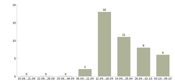 Работа товаровед в магазин косметики Удмуртия - Число вакансий Удмуртия по специальности товаровед в магазин косметики за 2 месяца