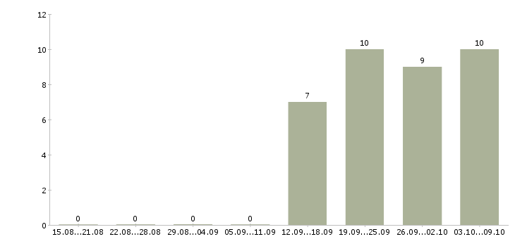 Работа требуются операторы пк Удмуртия - Число вакансий Удмуртия по специальности требуются операторы пк за 2 месяца
