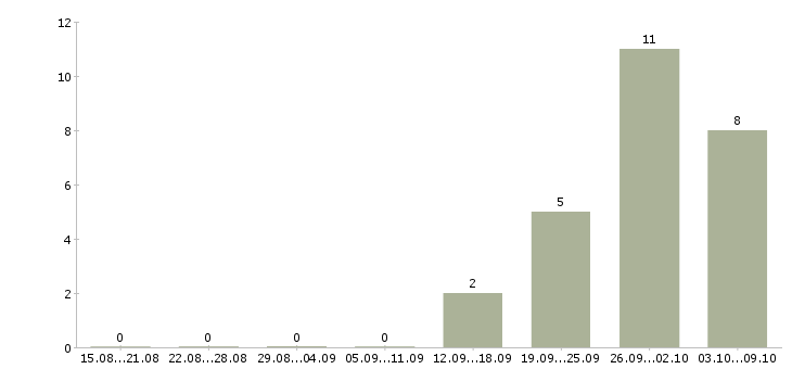 Работа комплектовщик техники Чувашия - Число вакансий Чувашия по специальности комплектовщик техники за 2 месяца