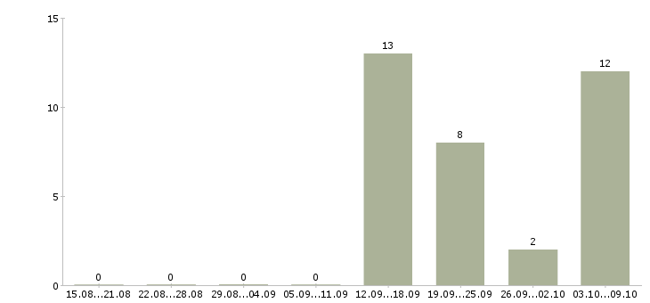Работа менеджер по ведению клиентов в Ангарске - Число вакансий в Ангарске по специальности менеджер по ведению клиентов за 2 месяца