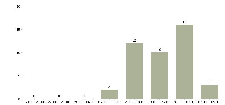 Работа менеджер по организации продаж в Архангельске - Число вакансий в Архангельске по специальности менеджер по организации продаж за 2 месяца