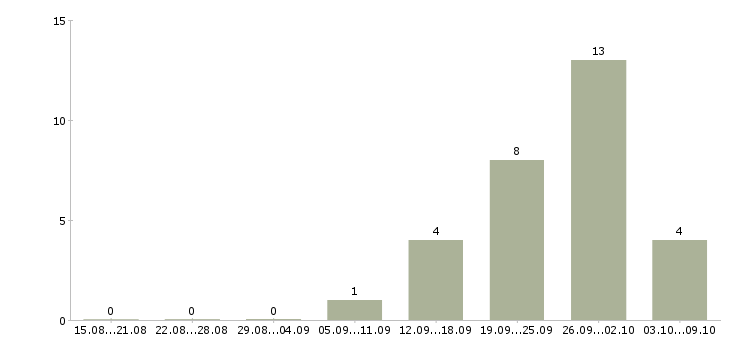 Работа сотрудник в торговый зал в Архангельске - Число вакансий в Архангельске по специальности сотрудник в торговый зал за 2 месяца