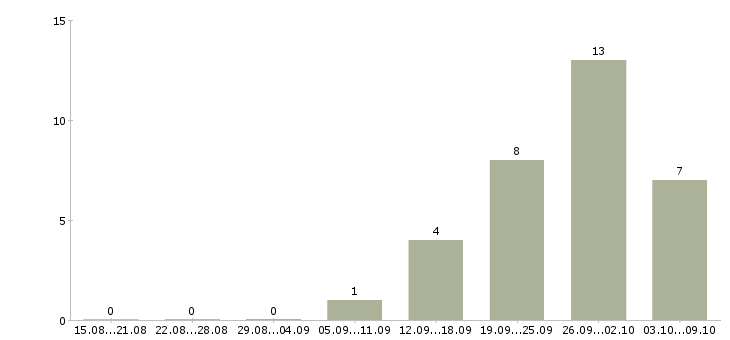 Работа сотрудник торгового зала в Архангельске - Число вакансий в Архангельске по специальности сотрудник торгового зала за 2 месяца