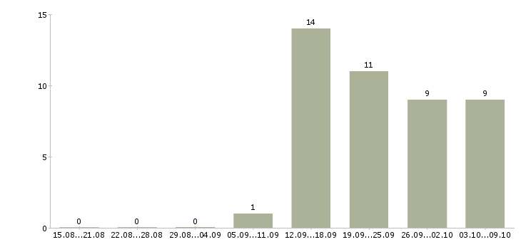 Работа сотрудник для работы с документами в Барнауле - Число вакансий в Барнауле по специальности сотрудник для работы с документами за 2 месяца
