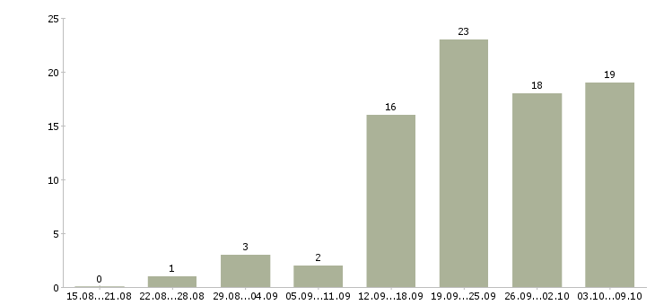 Работа подработка в сети в Белгороде - Число вакансий в Белгороде по специальности подработка в сети за 2 месяца
