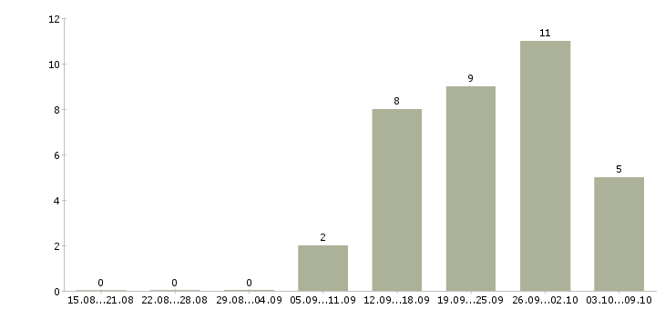Работа сотрудник по развитию персонала в Брянске - Число вакансий в Брянске по специальности сотрудник по развитию персонала за 2 месяца
