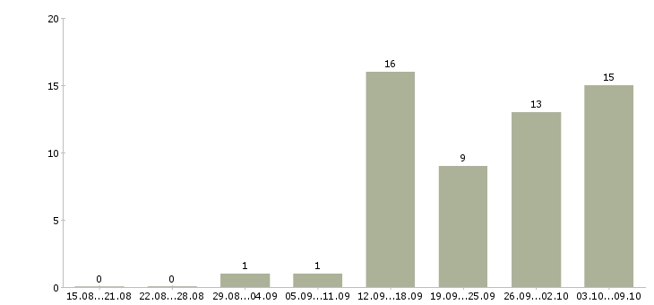 Работа удаленная в сети в Владивостоке - Число вакансий в Владивостоке по специальности удаленная в сети за 2 месяца