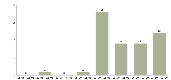 Работа менеджер по развитию магазина в Владимире - Число вакансий в Владимире по специальности менеджер по развитию магазина за 2 месяца