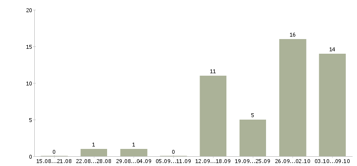 Работа менеджер подработка в Владимире - Число вакансий в Владимире по специальности менеджер подработка за 2 месяца