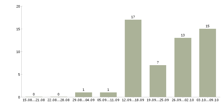 Работа сотрудник по развитию персонала в Владимире - Число вакансий в Владимире по специальности сотрудник по развитию персонала за 2 месяца