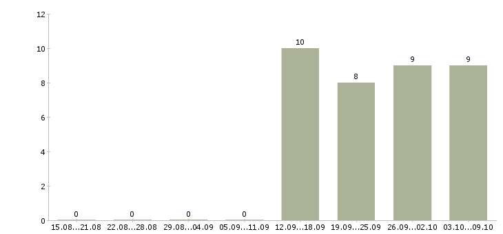 Работа требуется офис менеджер в Владимире - Число вакансий в Владимире по специальности требуется офис менеджер за 2 месяца