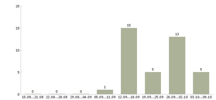 Работа менеджер по банковским продуктам в Волгограде - Число вакансий в Волгограде по специальности менеджер по банковским продуктам за 2 месяца