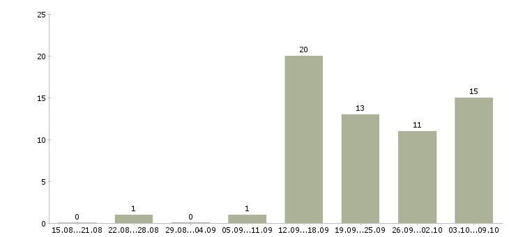 Работа менеджер по развитию магазина в Волгограде - Число вакансий в Волгограде по специальности менеджер по развитию магазина за 2 месяца
