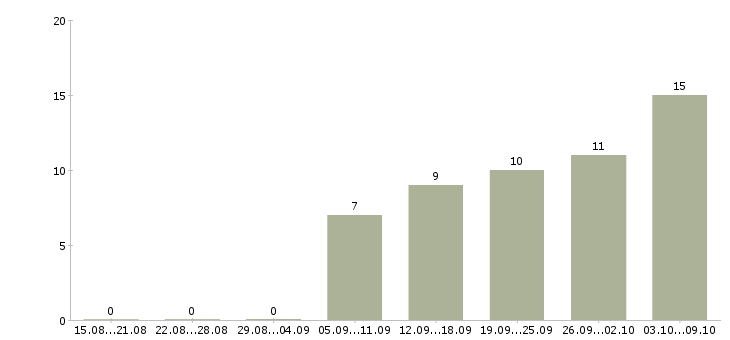 Работа приглашаем консультанта в Волгограде - Число вакансий в Волгограде по специальности приглашаем консультанта за 2 месяца