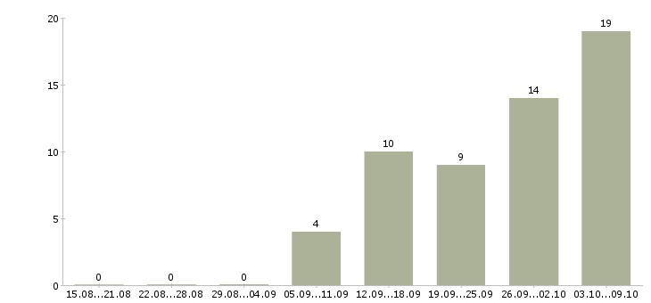 Работа торговый представитель на личном автомобиле в Волгограде - Число вакансий в Волгограде по специальности торговый представитель на личном автомобиле за 2 месяца