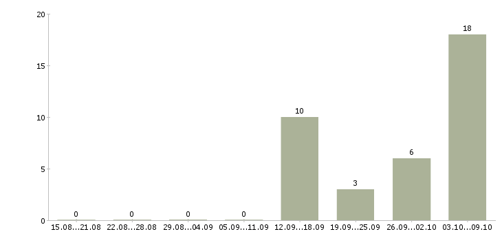 Работа фасовщик вахта в Волгограде - Число вакансий в Волгограде по специальности фасовщик вахта за 2 месяца