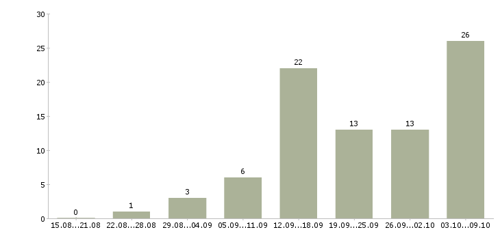 Работа требуются удаленные сотрудники в Вологде - Число вакансий в Вологде по специальности требуются удаленные сотрудники за 2 месяца