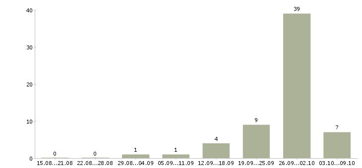 Работа сварщики вахтовый метод в Воронеже - Число вакансий в Воронеже по специальности сварщики вахтовый метод за 2 месяца