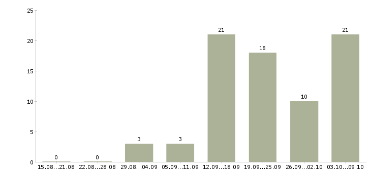 Работа сотрудник по совмещению в Воронеже - Число вакансий в Воронеже по специальности сотрудник по совмещению за 2 месяца