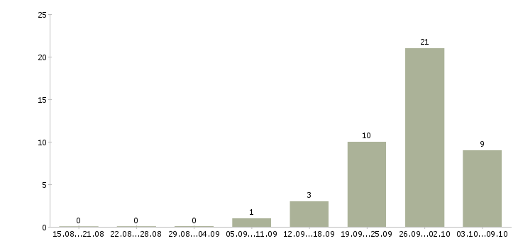 Работа комплектовщики товаров в Дзержинске - Число вакансий в Дзержинске по специальности комплектовщики товаров за 2 месяца