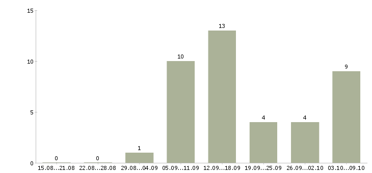 Работа подработка онлайн в Екатеринбурге - Число вакансий в Екатеринбурге по специальности подработка онлайн за 2 месяца