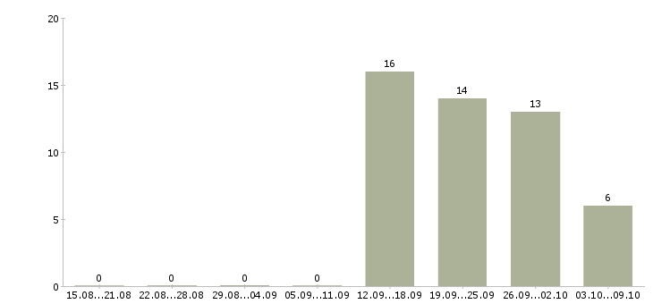 Работа сотрудник в отдел по персоналу в Екатеринбурге - Число вакансий в Екатеринбурге по специальности сотрудник в отдел по персоналу за 2 месяца