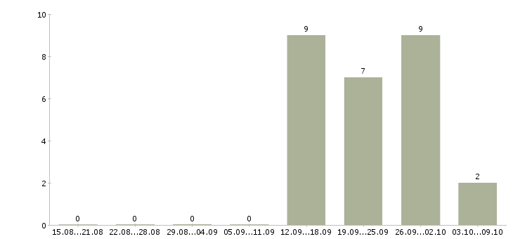 Работа сотрудник общественного питания в Екатеринбурге - Число вакансий в Екатеринбурге по специальности сотрудник общественного питания за 2 месяца