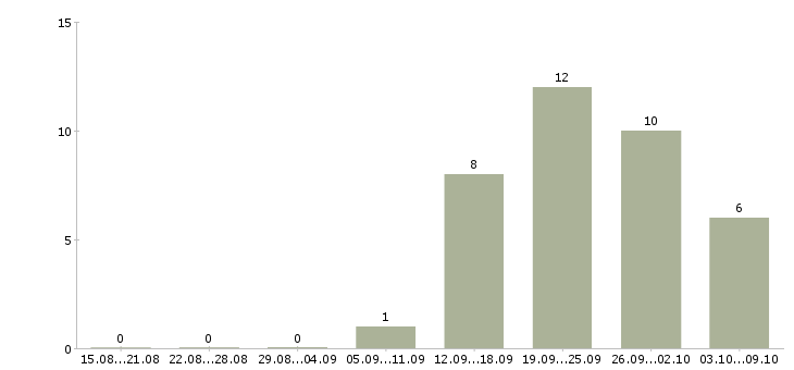 Работа сотрудник на кадровую работу в Иваново - Число вакансий в Иваново по специальности сотрудник на кадровую работу за 2 месяца