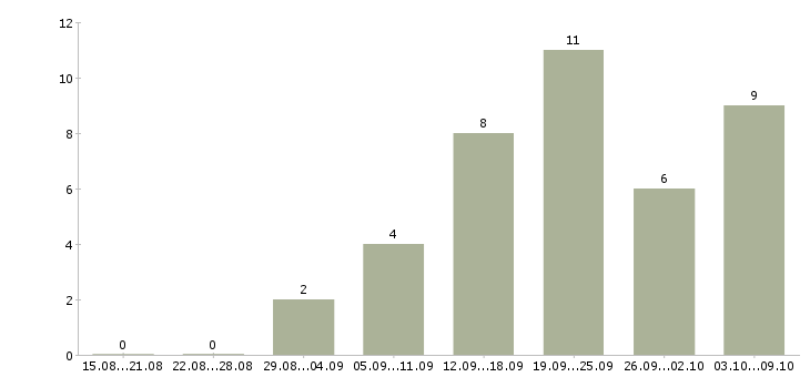 Работа консультантом в интернете в Ижевске - Число вакансий в Ижевске по специальности консультантом в интернете за 2 месяца