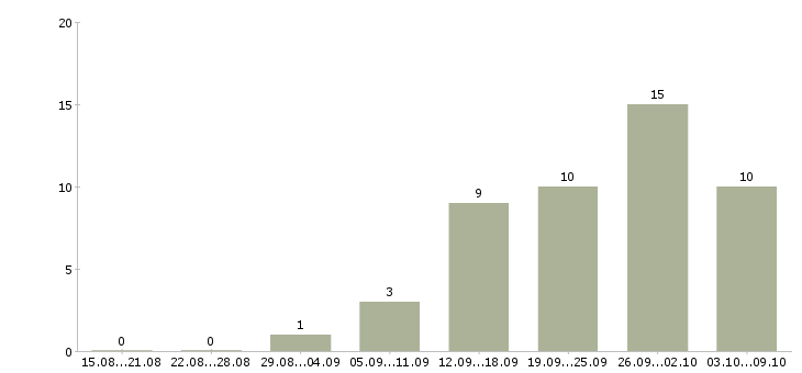 Работа менеджер по работе с рекламой в Ижевске - Число вакансий в Ижевске по специальности менеджер по работе с рекламой за 2 месяца