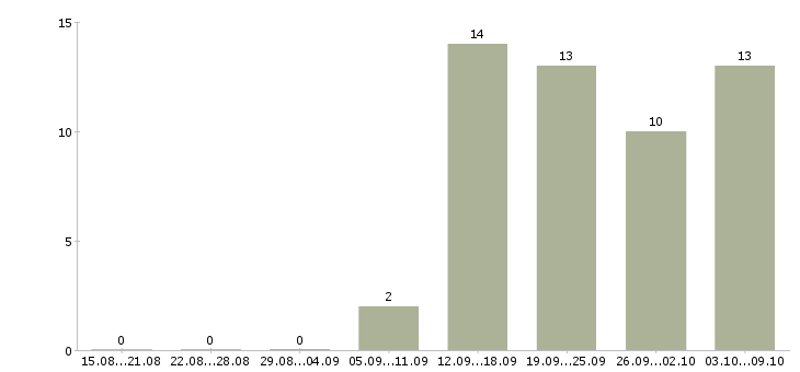 Работа техник по ремонту оборудования в Иркутске - Число вакансий в Иркутске по специальности техник по ремонту оборудования за 2 месяца