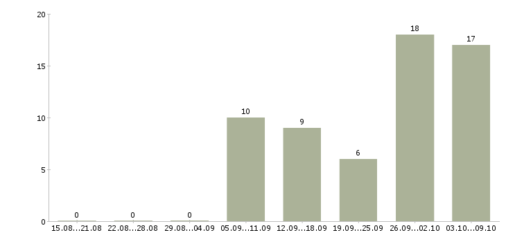 Работа продавец консультант аксессуары в Казани - Число вакансий в Казани по специальности продавец консультант аксессуары за 2 месяца
