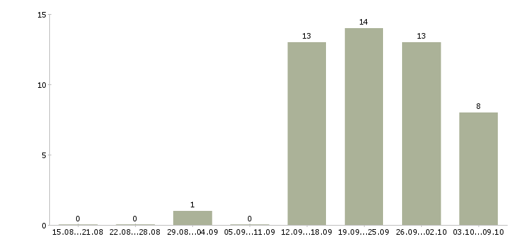 Работа специалист по поддержке клиентов в Казани - Число вакансий в Казани по специальности специалист по поддержке клиентов за 2 месяца
