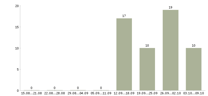 Работа комплектовщики на одежду в Калуге - Число вакансий в Калуге по специальности комплектовщики на одежду за 2 месяца