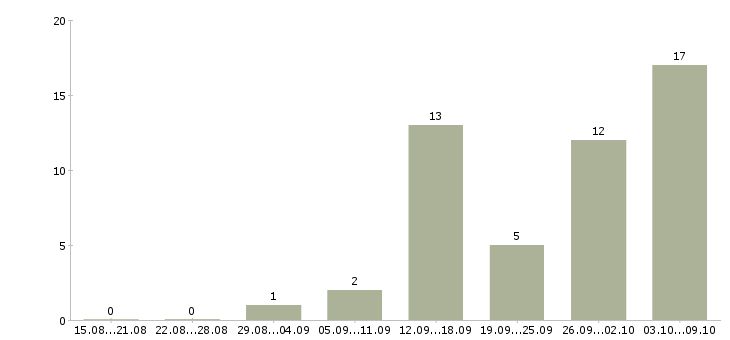 Работа на дому для новичков в Калуге - Число вакансий в Калуге по специальности на дому для новичков за 2 месяца