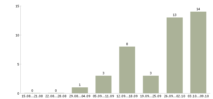 Работа на дому по договору в Кемерово - Число вакансий в Кемерово по специальности на дому по договору за 2 месяца