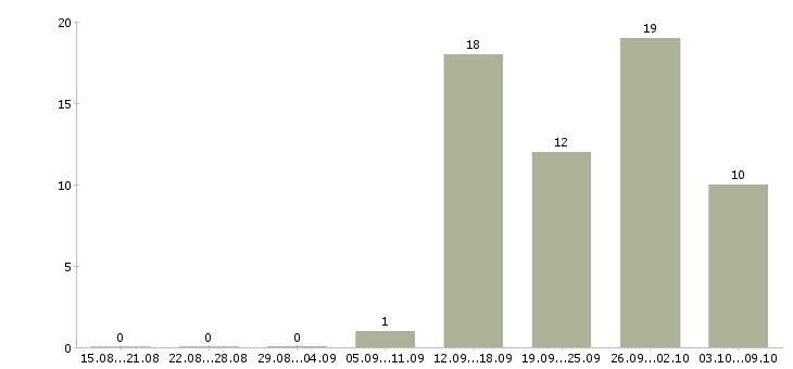 Работа менеджер технолог в Кирове - Число вакансий в Кирове по специальности менеджер технолог за 2 месяца