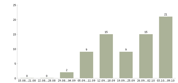 Работа с объявлениями удаленно в Кирове - Число вакансий в Кирове по специальности с объявлениями удаленно за 2 месяца