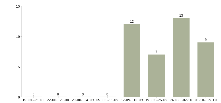 Работа сотрудник по работе с клиентами в Королеве - Число вакансий в Королеве по специальности сотрудник по работе с клиентами за 2 месяца