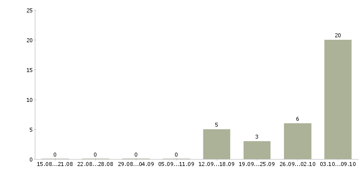 Работа грузчик комплектовщик на вахту в Краснодаре - Число вакансий в Краснодаре по специальности грузчик комплектовщик на вахту за 2 месяца