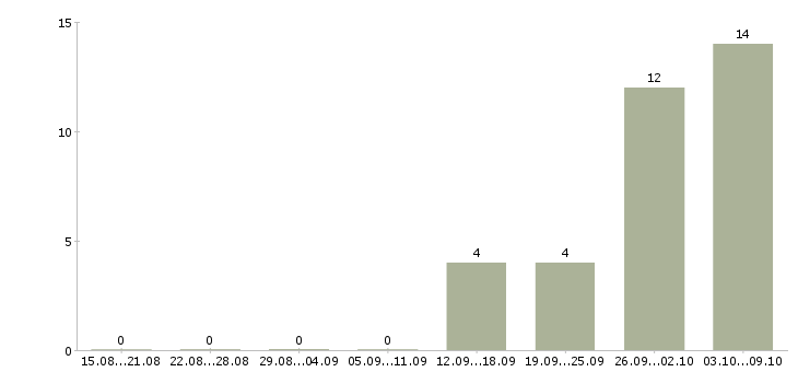Работа грузчик на вахту с питанием в Краснодаре - Число вакансий в Краснодаре по специальности грузчик на вахту с питанием за 2 месяца