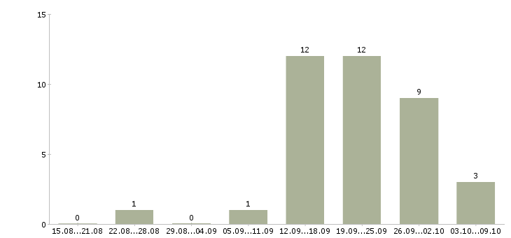 Работа сотрудник в отдел маркетинга в Краснодаре - Число вакансий в Краснодаре по специальности сотрудник в отдел маркетинга за 2 месяца