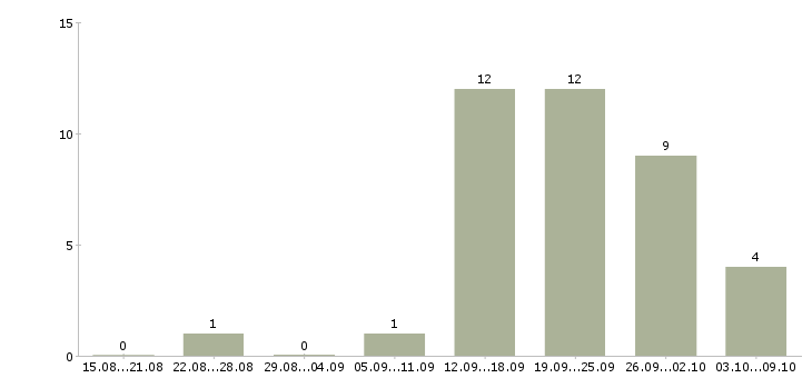 Работа сотрудник отдела маркетинга в Краснодаре - Число вакансий в Краснодаре по специальности сотрудник отдела маркетинга за 2 месяца