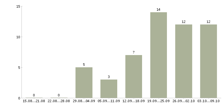 Работа менеджер по входящим продажам в Красноярске - Число вакансий в Красноярске по специальности менеджер по входящим продажам за 2 месяца