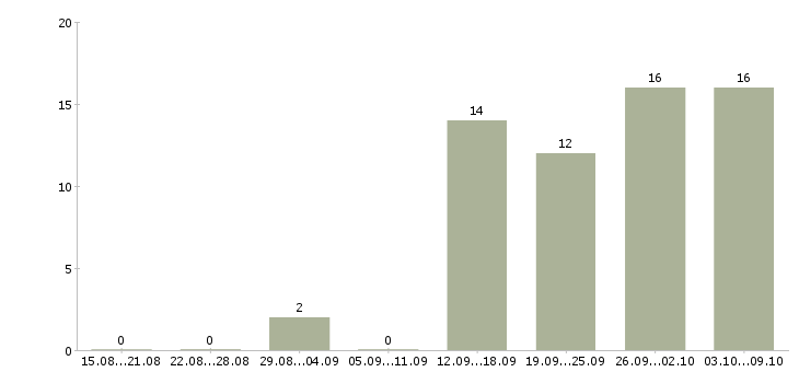 Работа менеджер торговых точек в Красноярске - Число вакансий в Красноярске по специальности менеджер торговых точек за 2 месяца