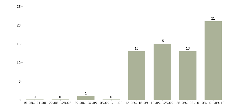 Работа складской рабочий в Красноярске - Число вакансий в Красноярске по специальности складской рабочий за 2 месяца