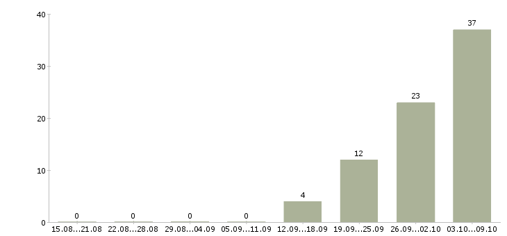 Работа рабочий на производство вахта в Курске - Число вакансий в Курске по специальности рабочий на производство вахта за 2 месяца